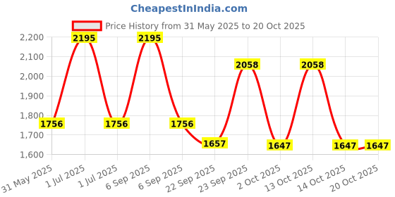 myntra.com Modi Kurta Men Kurtas modi kurta Price History Graph from 31 May 2025 to 17 Oct 2025