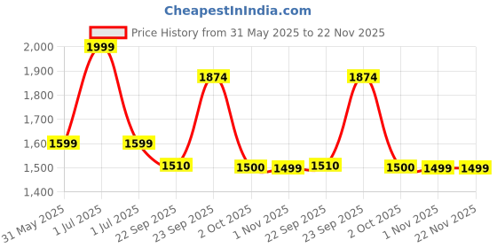 myntra.com Modi Kurta Men Kurtas modi kurta Price History Graph from 31 May 2025 to 22 Nov 2025