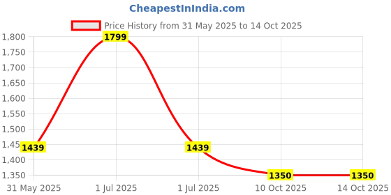 myntra.com Modi Kurta Men Kurtas modi kurta Price History Graph from 31 May 2025 to 10 Oct 2025
