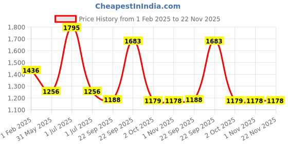 myntra.com Modi Kurta Men Kurtas modi kurta Price History Graph from 1 Feb 2025 to 22 Nov 2025