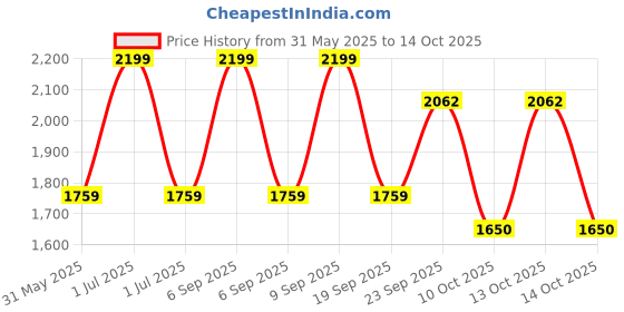 myntra.com Modi Kurta Men Kurtas modi kurta Price History Graph from 31 May 2025 to 14 Oct 2025