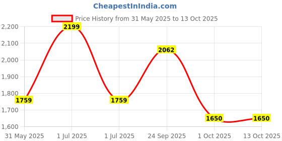 myntra.com Modi Kurta Men Kurtas modi kurta Price History Graph from 31 May 2025 to 13 Oct 2025