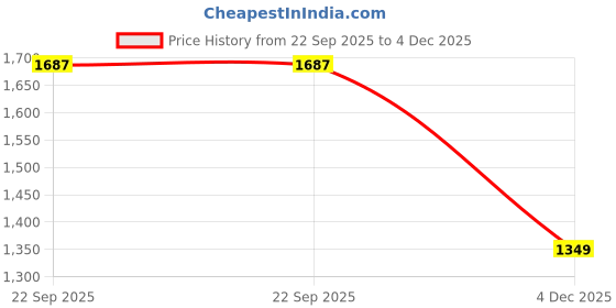 myntra.com Modi Kurta Men Mandarin Collar Kurtas modi kurta Price History Graph from 22 Sep 2025 to 4 Dec 2025