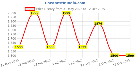 myntra.com Modi Kurta Men Printed Kurtas modi kurta Price History Graph from 31 May 2025 to 12 Oct 2025