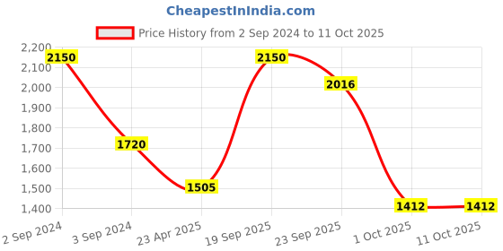 myntra.com Modi Kurta Men Red Thread Work Kurtas modi kurta Price History Graph from 2 Sep 2024 to 10 Oct 2025