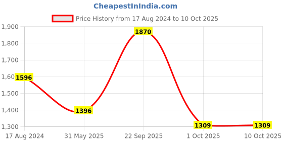 myntra.com Modi Kurta Men Thread Work Kurtas modi kurta Price History Graph from 17 Aug 2024 to 9 Oct 2025