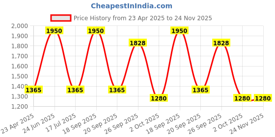 myntra.com Modi Kurta Men Thread Work Kurtas modi kurta Price History Graph from 23 Apr 2025 to 23 Nov 2025