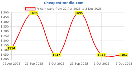 myntra.com Modi Kurta Men Thread Work Kurtas modi kurta Price History Graph from 22 Apr 2025 to 3 Dec 2025