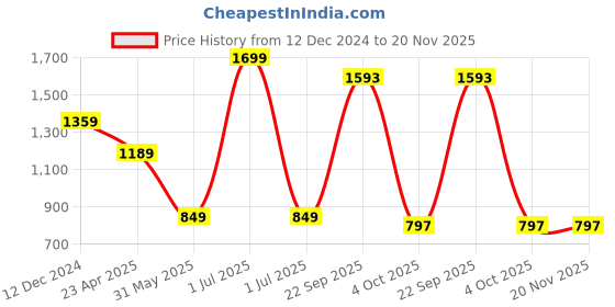 myntra.com Modi Kurta Men Yellow Kurtas modi kurta Price History Graph from 12 Dec 2024 to 20 Nov 2025