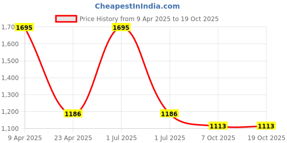 myntra.com Modi Kurta Striped Mandarin Collar Kurta modi kurta Price History Graph from 9 Apr 2025 to 19 Oct 2025