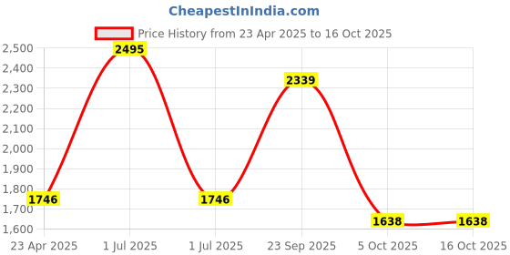 myntra.com Modi Kurta Striped Woven Design Mandarin Collar Kurtas modi kurta Price History Graph from 23 Apr 2025 to 16 Oct 2025