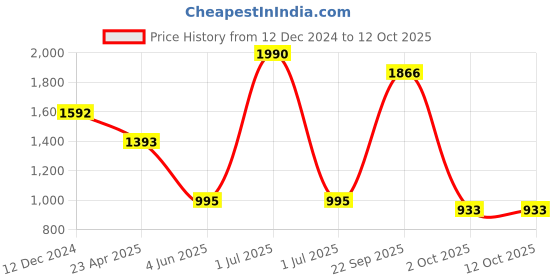 myntra.com Modi Kurta Textured Straight Kurta modi kurta Price History Graph from 12 Dec 2024 to 12 Oct 2025