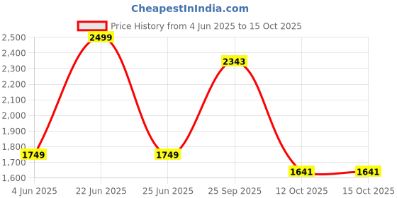 myntra.com Modi Kurta Woven Design Band Collar Straight Kurtas modi kurta Price History Graph from 4 Jun 2025 to 15 Oct 2025