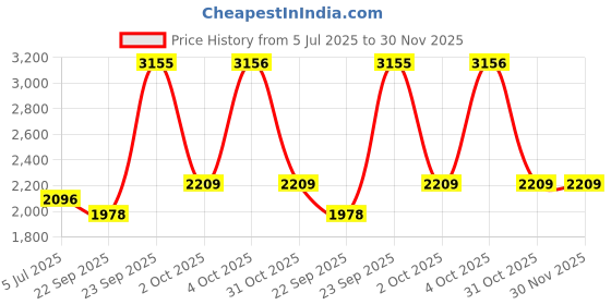 myntra.com Modi Kurta Woven Design Cotton Kurtas modi kurta Price History Graph from 5 Jul 2025 to 30 Nov 2025