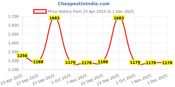 myntra.com Modi Kurta Woven Design Mandarin Collar Kurtas modi kurta Price History Graph from 23 Apr 2025 to 30 Nov 2025