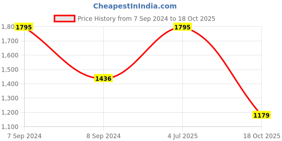 myntra.com Modi Kurta Woven Design Mandarin Collar Pure Collar Kurtas modi kurta Price History Graph from 7 Sep 2024 to 18 Oct 2025