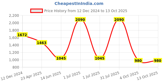 myntra.com Modi Kurta Woven Design Mandarin Collar Straight Kurta modi kurta Price History Graph from 12 Dec 2024 to 12 Oct 2025