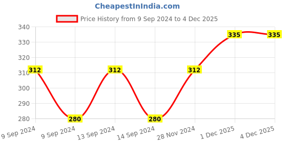 myntra.com Modicare Salon Professional Advanced Formula Hair Fall Defense Shampoo-200ml modicare Price History Graph from 9 Sep 2024 to 3 Dec 2025