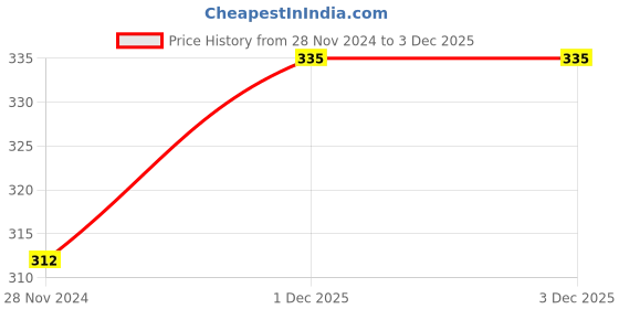myntra.com Modicare Salon Professional Advanced Formula Smooth & Shine Shampoo - 200 ml modicare Price History Graph from 28 Nov 2024 to 2 Dec 2025