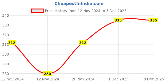 myntra.com Modicare Salon Professional Dandruff Care Shampoo-200 ML modicare Price History Graph from 12 Nov 2024 to 3 Dec 2025
