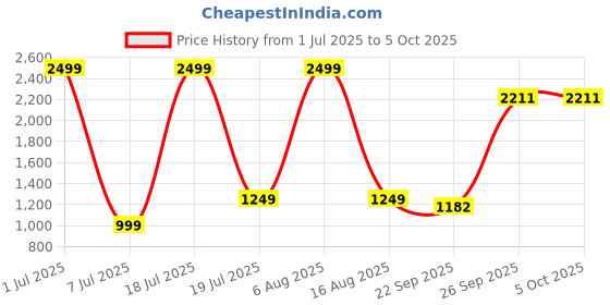 myntra.com Modish Cold-Shoulder Net Fit & Flare Dress modish Price History Graph from 1 Jul 2025 to 5 Oct 2025