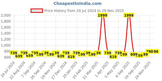 myntra.com Modish Couture Bandhani Printed Sleeveless A-Line Dress modish couture Price History Graph from 24 Jul 2024 to 28 Nov 2025