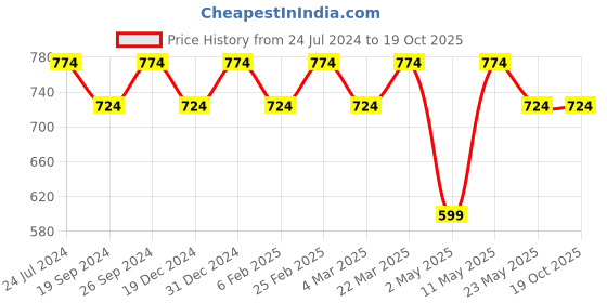 myntra.com Modish Couture Ethnic Motifs Print Indigo Cotton Top modish couture Price History Graph from 24 Jul 2024 to 19 Oct 2025