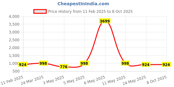 myntra.com Modish Couture Ethnic Motifs Print Puff Sleeve Fit & Flare Dress modish couture Price History Graph from 11 Feb 2025 to 4 Oct 2025