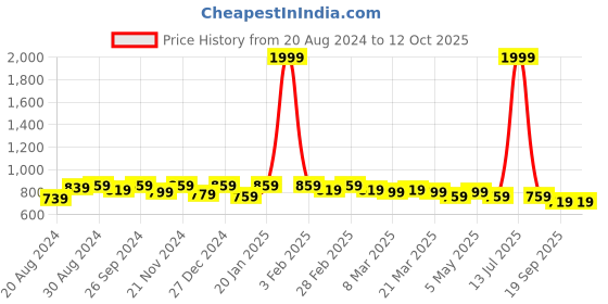 myntra.com Modish Couture Floral Printed Fit & Flare Dress modish couture Price History Graph from 20 Aug 2024 to 12 Oct 2025