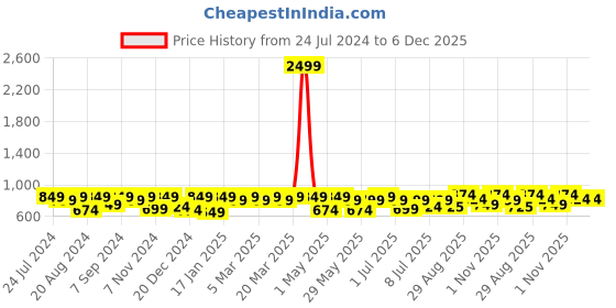 myntra.com Modish Couture Girls A-Line Flared Sleeves Floral Printed Pure Cotton Kurti with Trousers modish couture Price History Graph from 24 Jul 2024 to 5 Dec 2025
