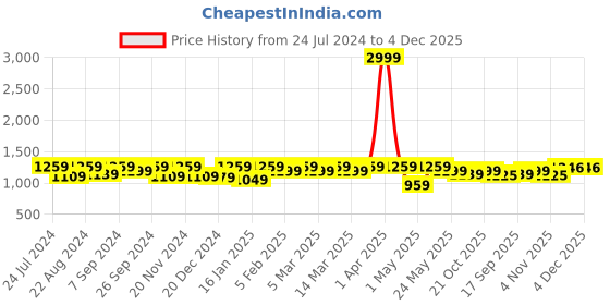 myntra.com Modish Couture Girls Bandhani Printed Layered Thread Work Pure Cotton Kurta with Sharara modish couture Price History Graph from 24 Jul 2024 to 4 Dec 2025