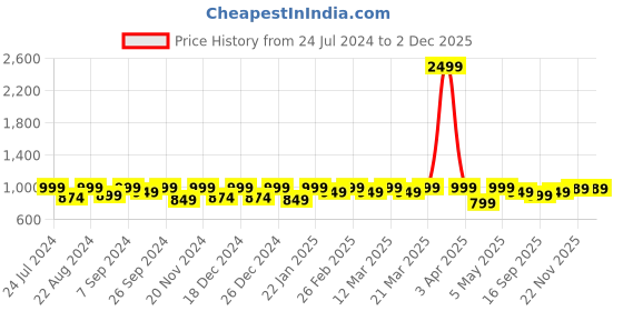 myntra.com Modish Couture Girls Bandhani Printed Regular Gotta Patti Kurta With Sharara modish couture Price History Graph from 24 Jul 2024 to 2 Dec 2025