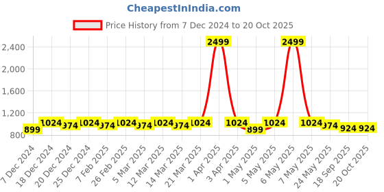 myntra.com Modish Couture Girls Boat Neck Regular Gotta Patti Kurta With Palazzos & Dupatta modish couture Price History Graph from 7 Dec 2024 to 20 Oct 2025