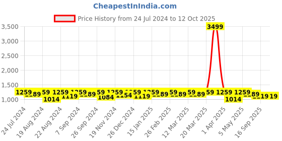 myntra.com Modish Couture Girls Embellished Ready to Wear Lehenga & Blouse With Dupatta modish couture Price History Graph from 24 Jul 2024 to 4 Oct 2025