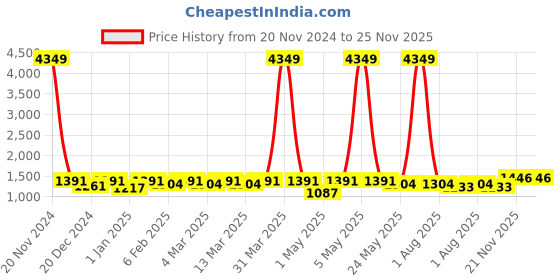 myntra.com Modish Couture Girls Embellished Ready to Wear Lehenga & Blouse With Dupatta modish couture Price History Graph from 20 Nov 2024 to 25 Nov 2025