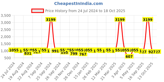 myntra.com Modish Couture Girls Embellished Sequinned Ready to Wear Lehenga & Blouse With Dupatta modish couture Price History Graph from 24 Jul 2024 to 18 Oct 2025