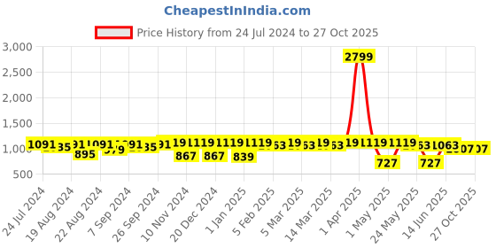 myntra.com Modish Couture Girls Embellished V-Neck Ready to Wear Lehenga & Blouse With Dupatta modish couture Price History Graph from 24 Jul 2024 to 27 Oct 2025