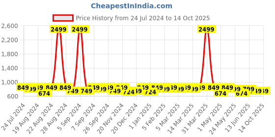myntra.com Modish Couture Girls Embroidered Regular Kurta with Palazzos modish couture Price History Graph from 24 Jul 2024 to 13 Oct 2025