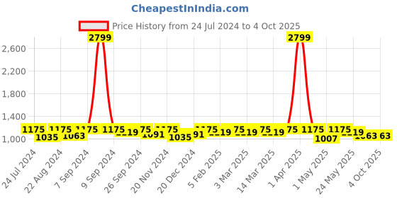myntra.com Modish Couture Girls Ethnic Motifs Yoke Design Gotta Patti Kurti & Sharara With Dupatta modish couture Price History Graph from 24 Jul 2024 to 4 Oct 2025