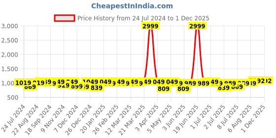 myntra.com Modish Couture Girls Ethnic Printed Empire Thread Work Pure Cotton Kurta with Salwar modish couture Price History Graph from 24 Jul 2024 to 1 Dec 2025
