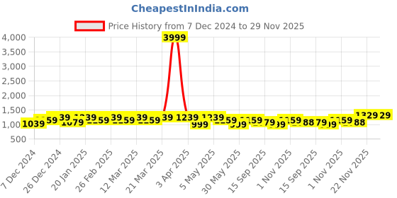 myntra.com Modish Couture Girls Floral Printed Empire Pure Cotton Kurta with Sharara & With Dupatta modish couture Price History Graph from 7 Dec 2024 to 29 Nov 2025