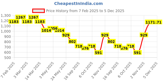 myntra.com Modish Couture Girls Floral Printed Empire Thread Work Kurta with Palazzos modish couture Price History Graph from 7 Feb 2025 to 5 Dec 2025