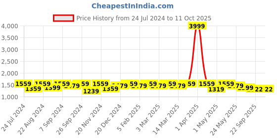 myntra.com Modish Couture Girls Floral Printed Gotta Patti Georgette A-Line Kurta & Sharara & Dupatta modish couture Price History Graph from 24 Jul 2024 to 4 Oct 2025