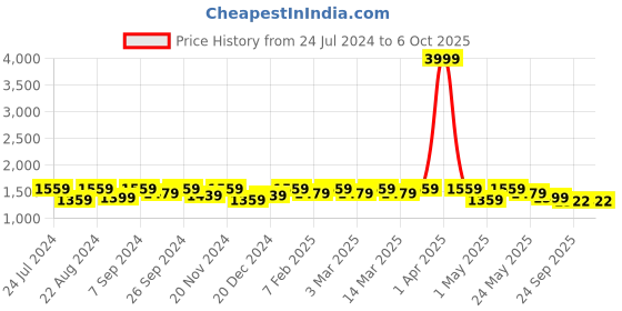 myntra.com Modish Couture Girls Floral Printed Regular Gotta Patti Kurti with Sharara & With Dupatta modish couture Price History Graph from 24 Jul 2024 to 4 Oct 2025