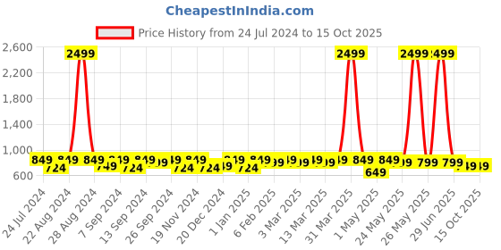 myntra.com Modish Couture Girls Floral Printed Regular Kurta with Palazzos modish couture Price History Graph from 24 Jul 2024 to 15 Oct 2025