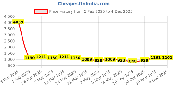 myntra.com Modish Couture Girls Floral Printed Regular Kurta with Palazzos modish couture Price History Graph from 5 Feb 2025 to 3 Dec 2025