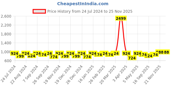 myntra.com Modish Couture Girls Floral Printed Regular Pure Cotton Kurta with Trousers modish couture Price History Graph from 24 Jul 2024 to 24 Nov 2025