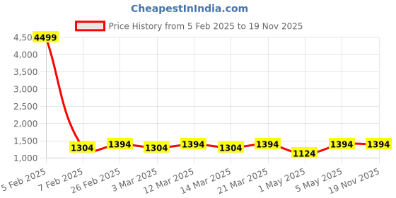 myntra.com Modish Couture Girls Floral Printed V-Neck Anarkali Kurta With Sharara And Dupatta modish couture Price History Graph from 5 Feb 2025 to 19 Nov 2025