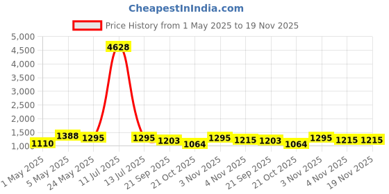 myntra.com Modish Couture Girls Floral Printed Zari Anarkali Kurta With Sharara And Dupatta modish couture Price History Graph from 1 May 2025 to 19 Nov 2025