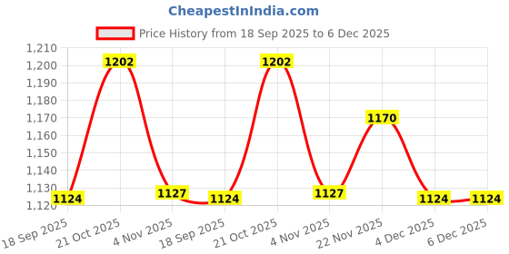 myntra.com Modish Couture Girls Floral Printed Zari Straight Kurta With Sharara And Dupatta modish couture Price History Graph from 18 Sep 2025 to 5 Dec 2025